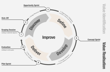 Innovation Employee Experience Design