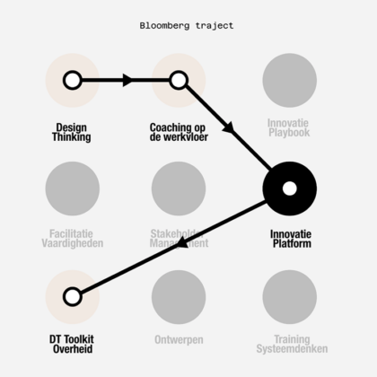 Bloomberg’s Leiderschaps leerlijn