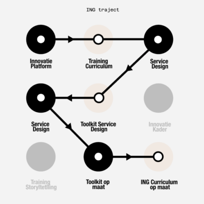 Stapstenen voor innovatie ING