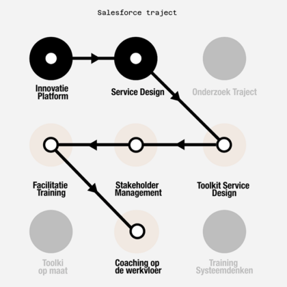 Stapstenen voor innovatie