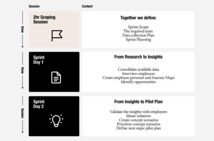 Process Innovation Design Sprint